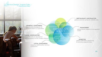 服務(wù)設(shè)計(jì)在Inspire Cafe中的創(chuàng)新實(shí)踐